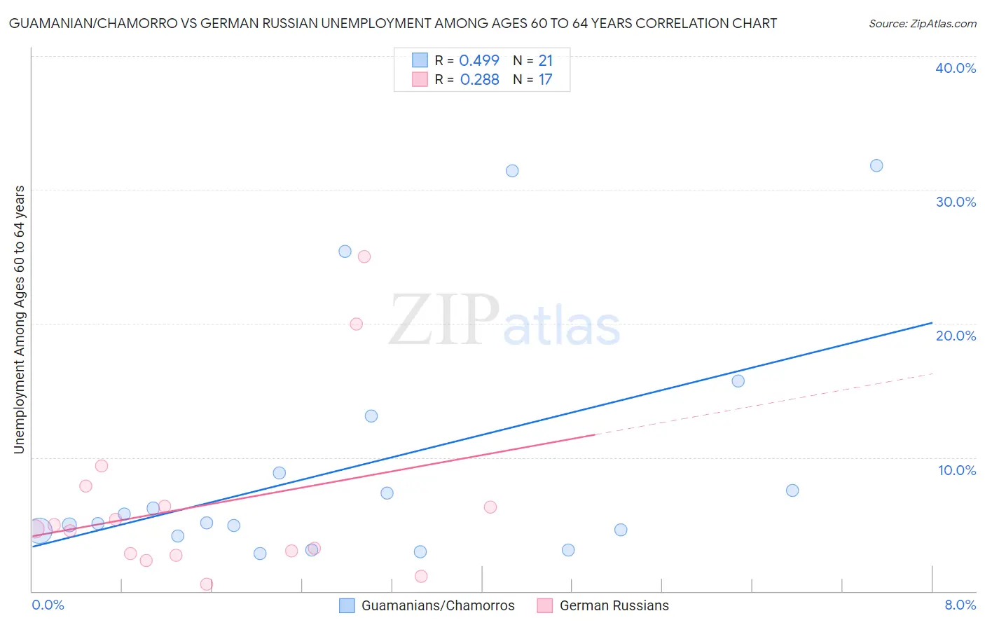 Guamanian/Chamorro vs German Russian Unemployment Among Ages 60 to 64 years