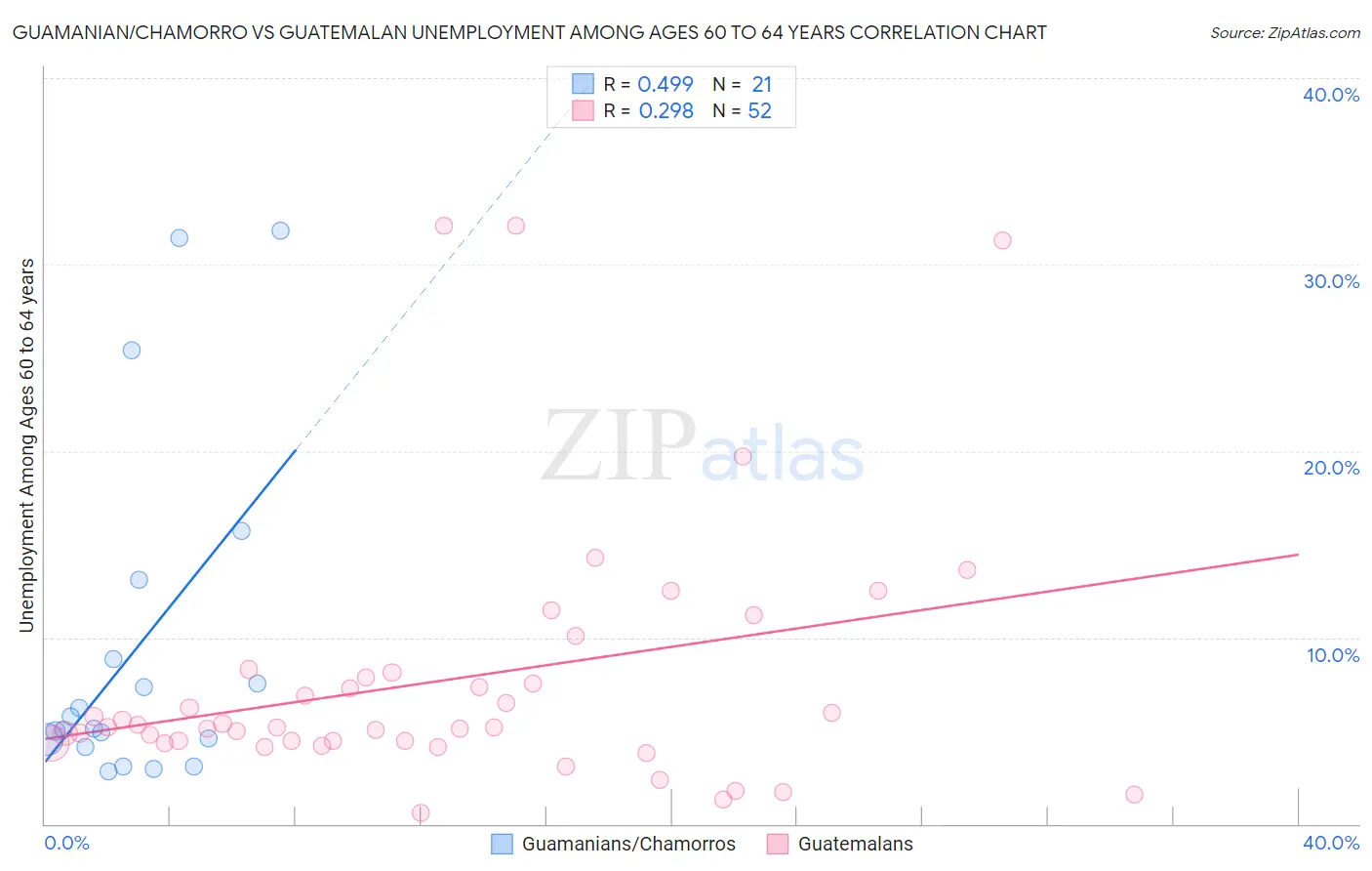 Guamanian/Chamorro vs Guatemalan Unemployment Among Ages 60 to 64 years