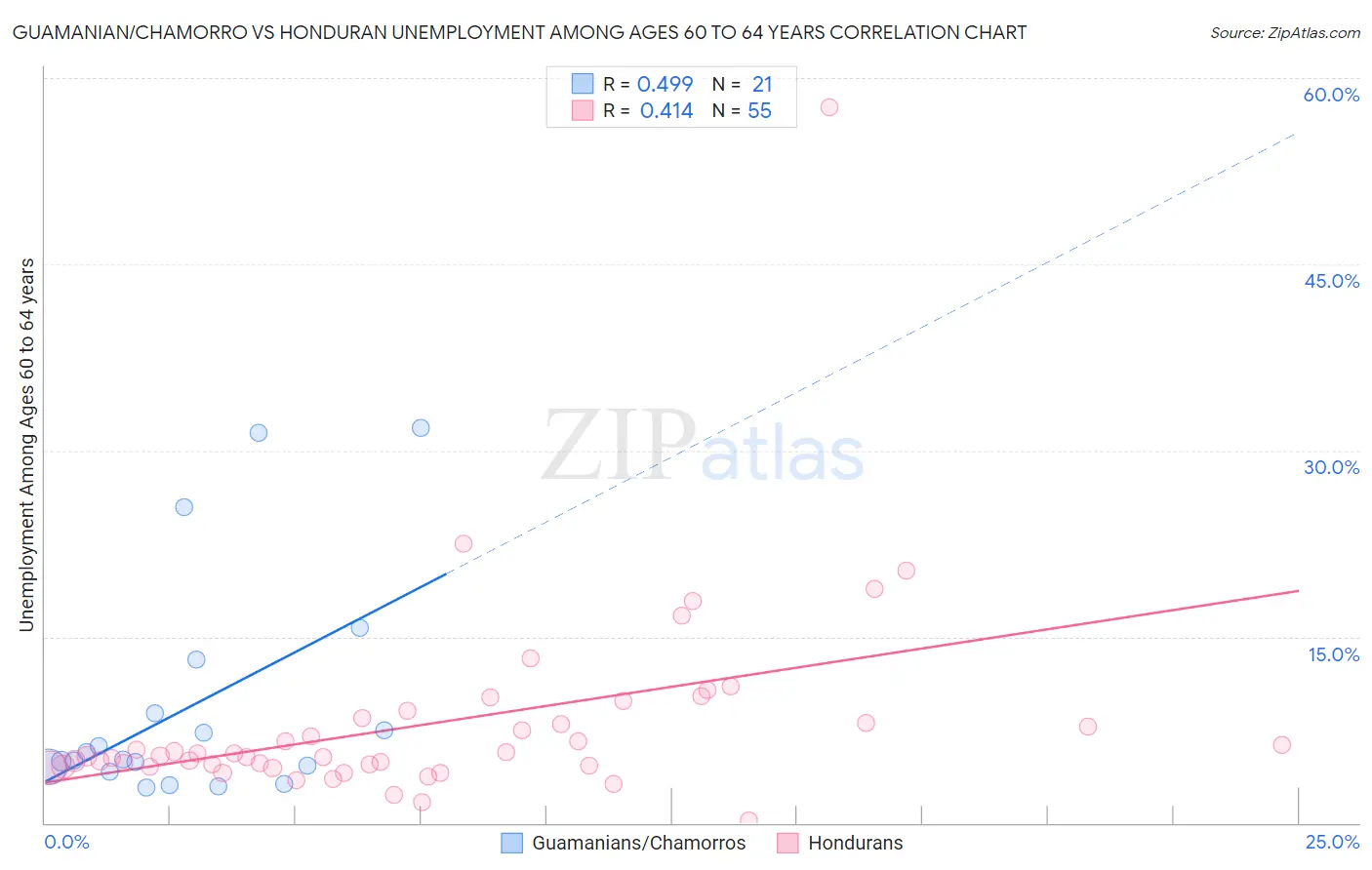 Guamanian/Chamorro vs Honduran Unemployment Among Ages 60 to 64 years