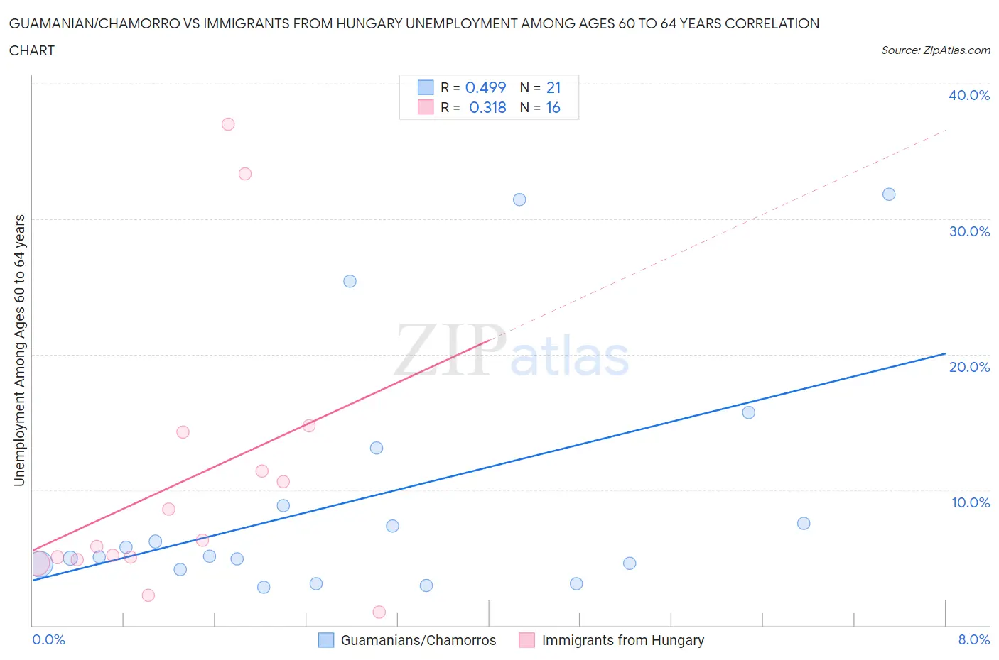 Guamanian/Chamorro vs Immigrants from Hungary Unemployment Among Ages 60 to 64 years