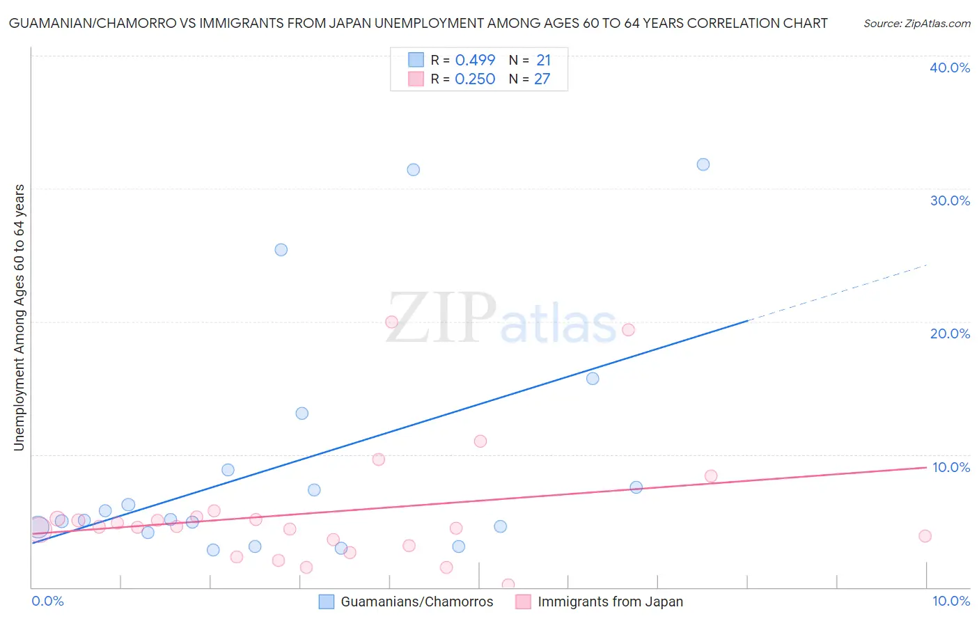 Guamanian/Chamorro vs Immigrants from Japan Unemployment Among Ages 60 to 64 years