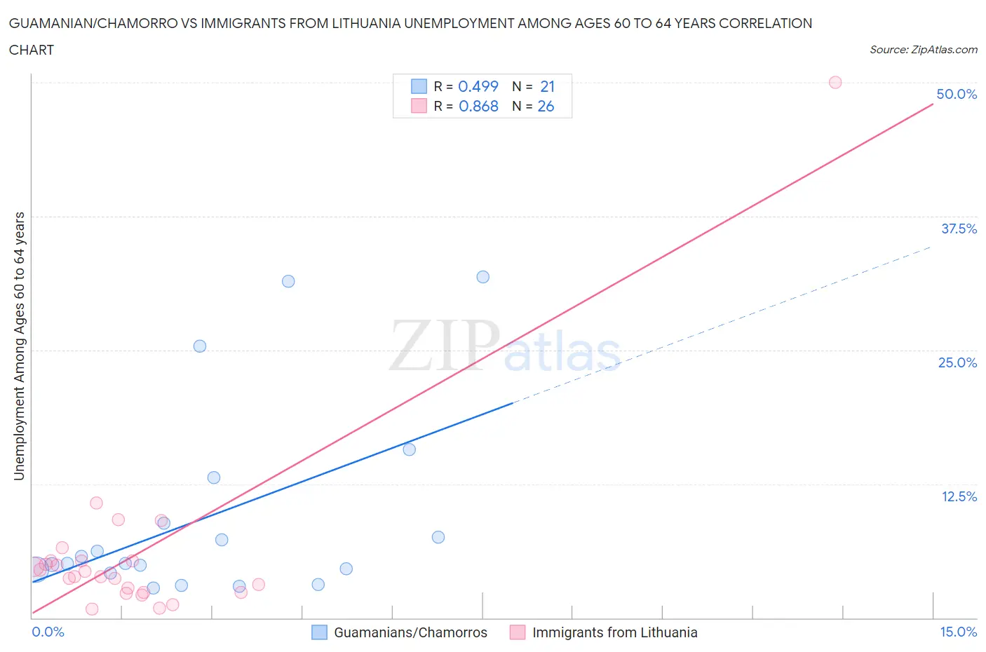 Guamanian/Chamorro vs Immigrants from Lithuania Unemployment Among Ages 60 to 64 years