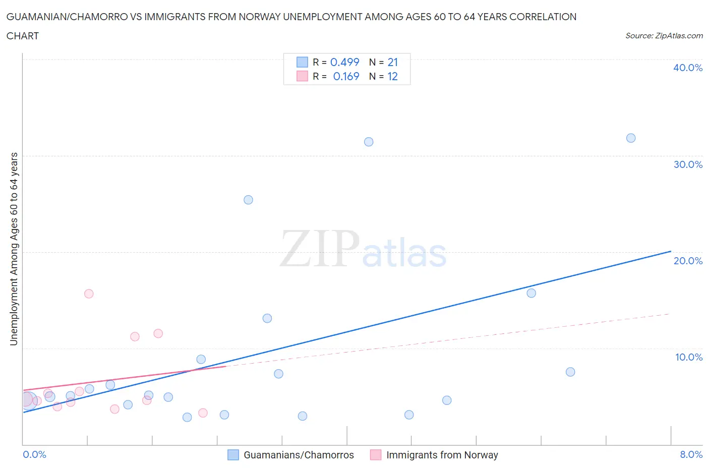 Guamanian/Chamorro vs Immigrants from Norway Unemployment Among Ages 60 to 64 years