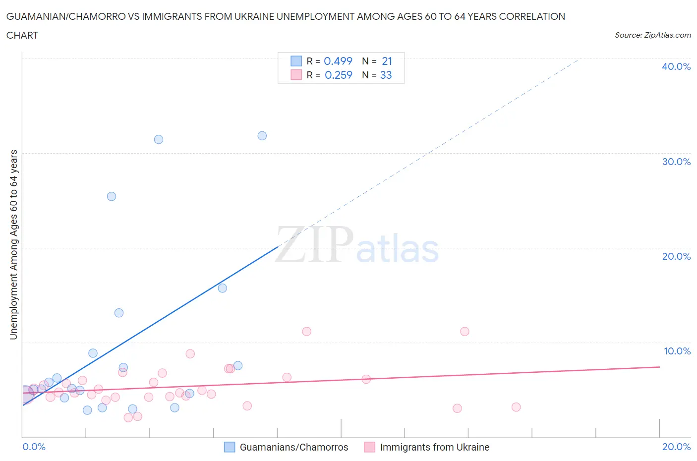 Guamanian/Chamorro vs Immigrants from Ukraine Unemployment Among Ages 60 to 64 years