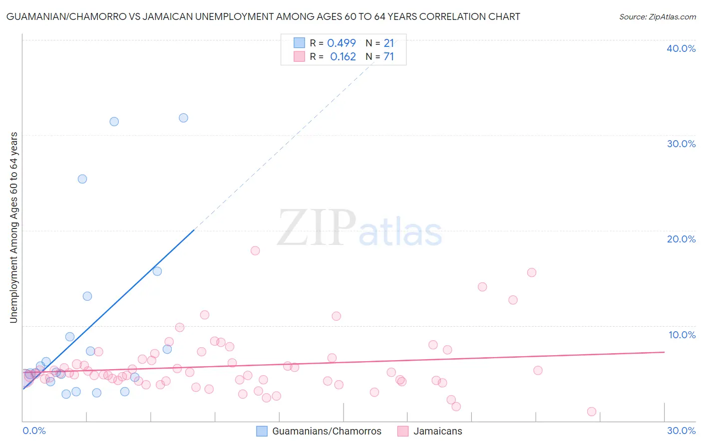 Guamanian/Chamorro vs Jamaican Unemployment Among Ages 60 to 64 years