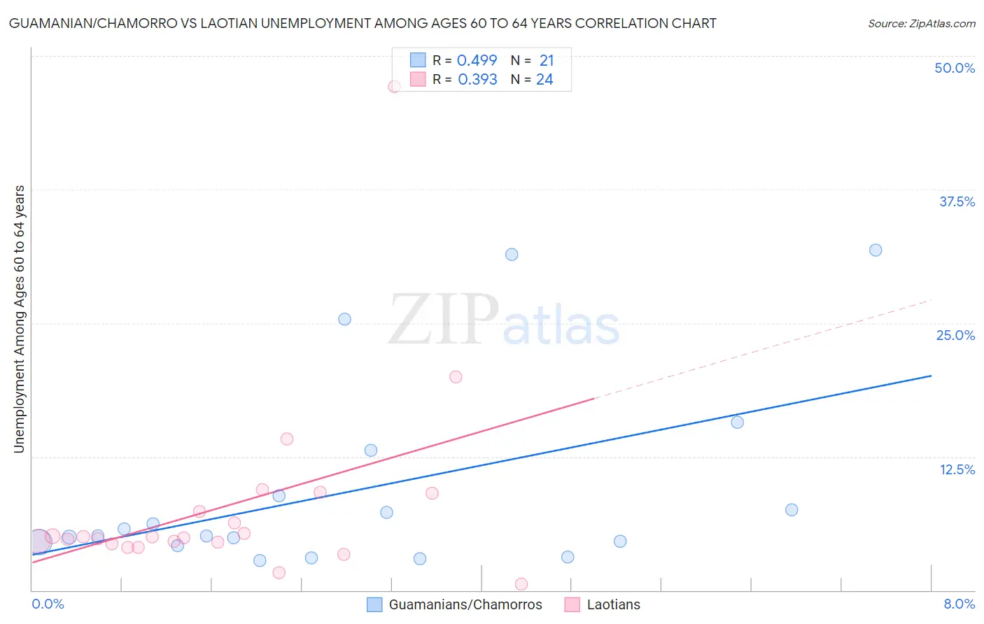 Guamanian/Chamorro vs Laotian Unemployment Among Ages 60 to 64 years