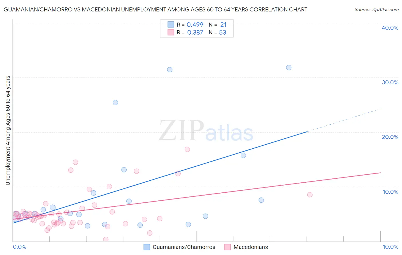 Guamanian/Chamorro vs Macedonian Unemployment Among Ages 60 to 64 years