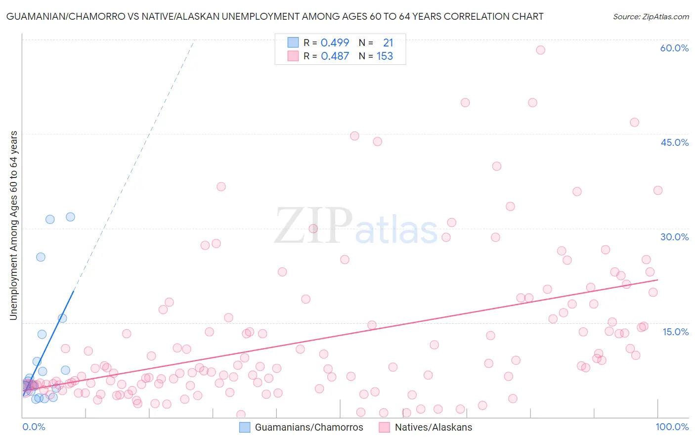 Guamanian/Chamorro vs Native/Alaskan Unemployment Among Ages 60 to 64 years