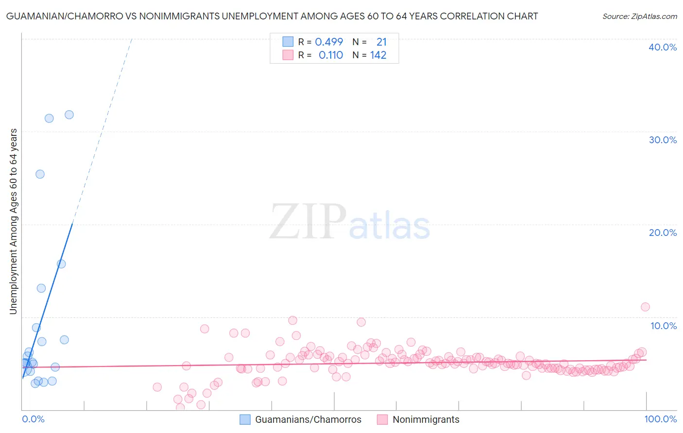 Guamanian/Chamorro vs Nonimmigrants Unemployment Among Ages 60 to 64 years