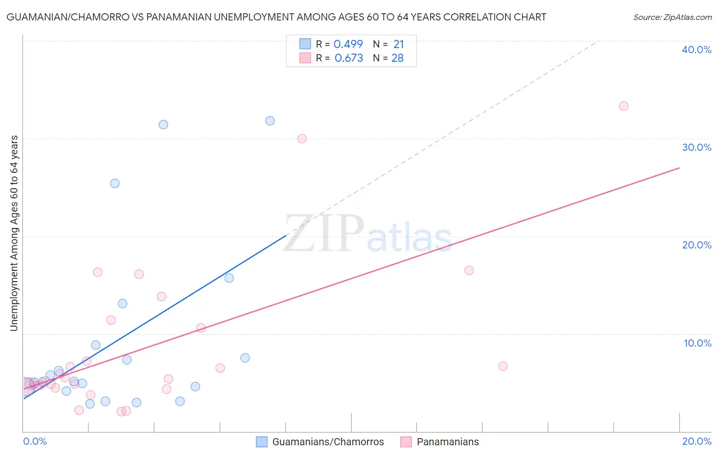 Guamanian/Chamorro vs Panamanian Unemployment Among Ages 60 to 64 years