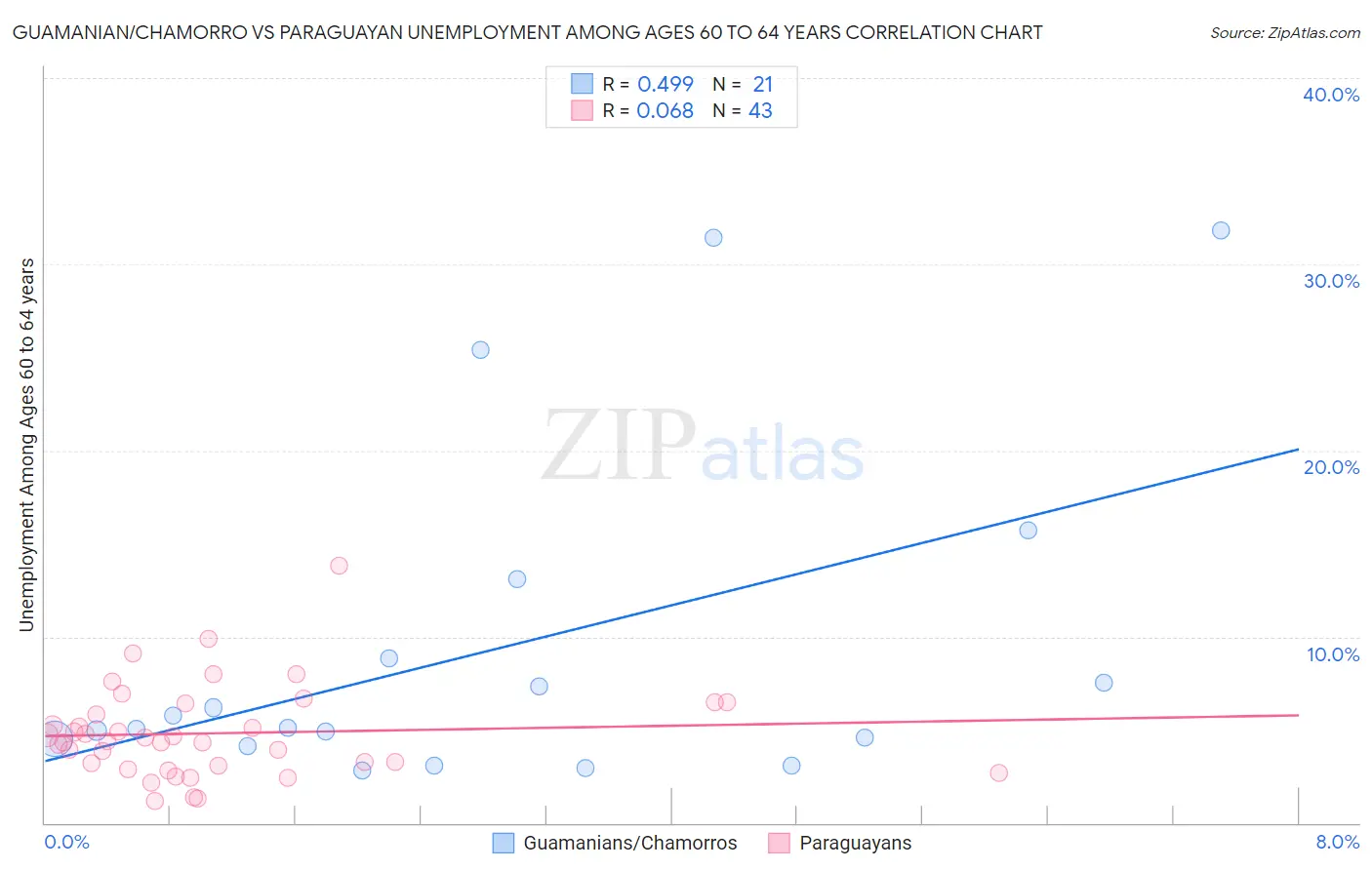 Guamanian/Chamorro vs Paraguayan Unemployment Among Ages 60 to 64 years