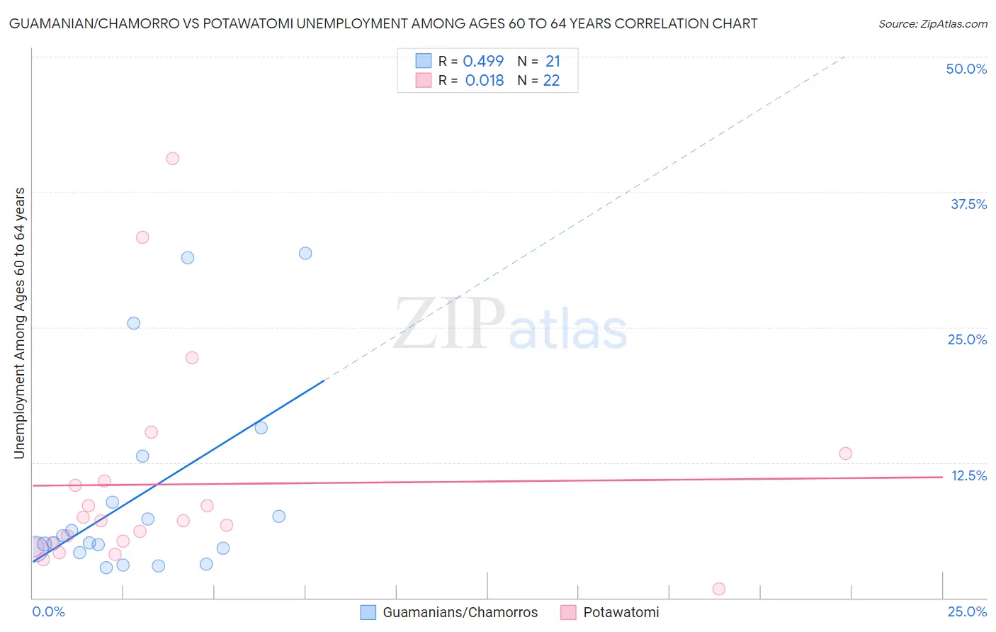 Guamanian/Chamorro vs Potawatomi Unemployment Among Ages 60 to 64 years