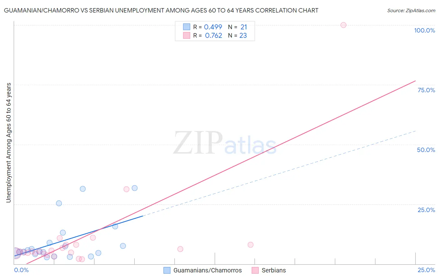 Guamanian/Chamorro vs Serbian Unemployment Among Ages 60 to 64 years