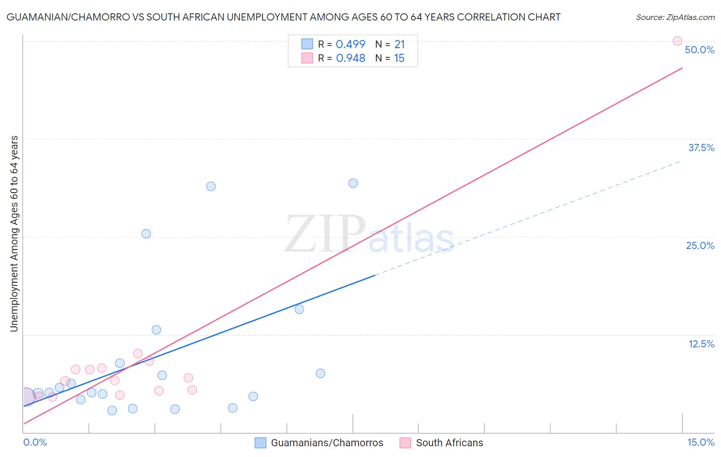 Guamanian/Chamorro vs South African Unemployment Among Ages 60 to 64 years
