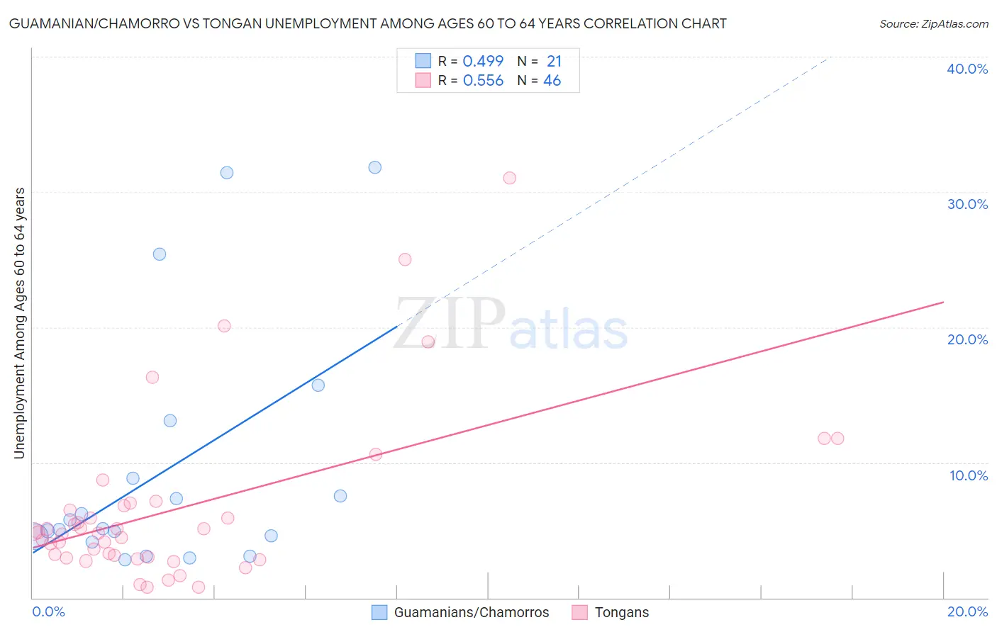 Guamanian/Chamorro vs Tongan Unemployment Among Ages 60 to 64 years