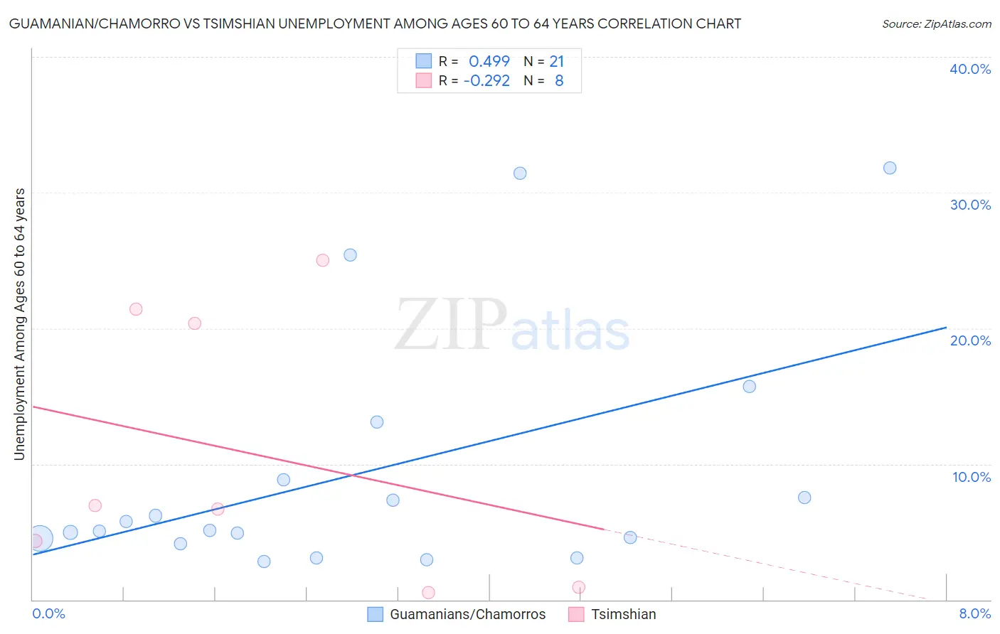 Guamanian/Chamorro vs Tsimshian Unemployment Among Ages 60 to 64 years