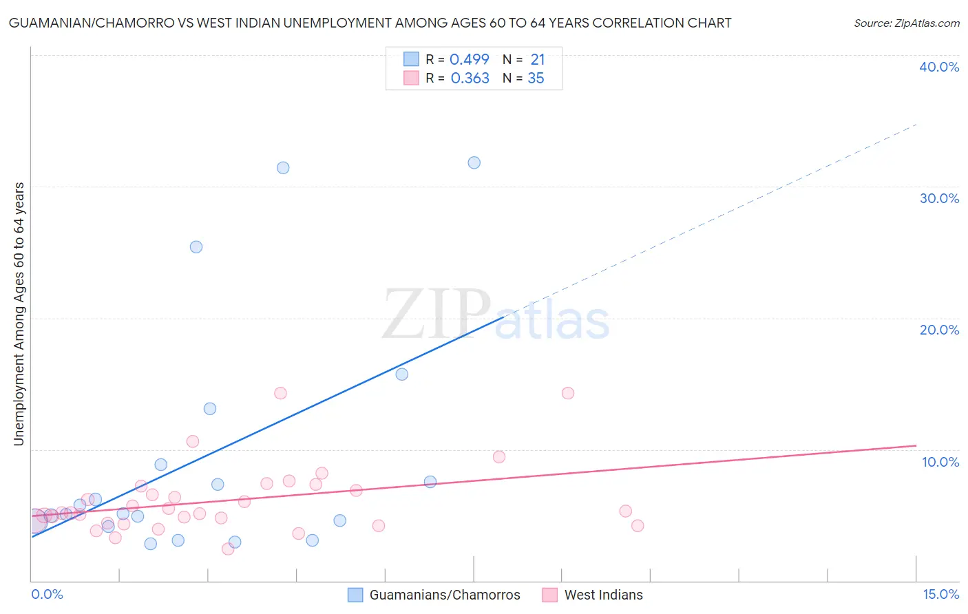 Guamanian/Chamorro vs West Indian Unemployment Among Ages 60 to 64 years