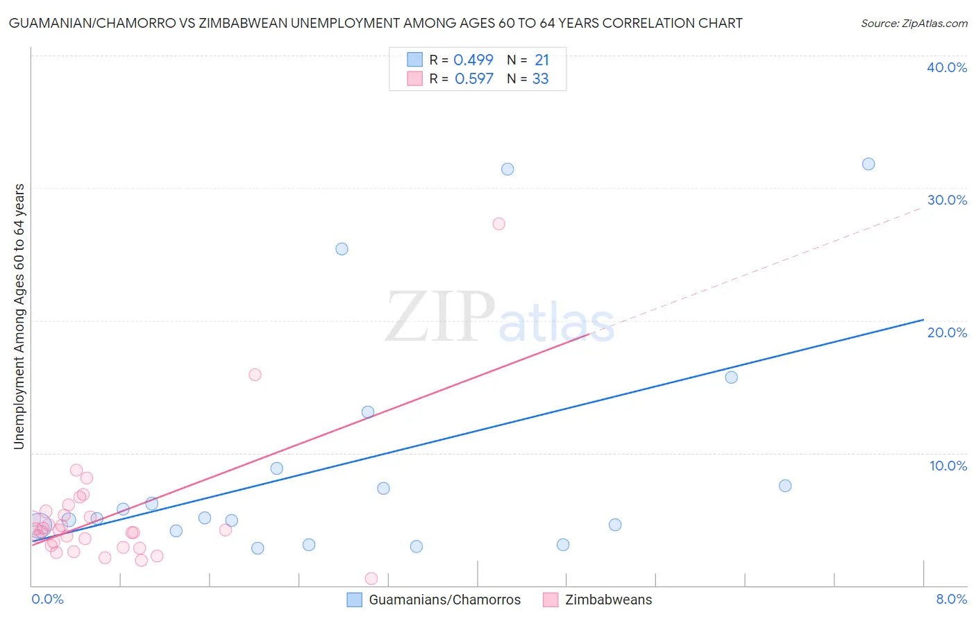 Guamanian/Chamorro vs Zimbabwean Unemployment Among Ages 60 to 64 years