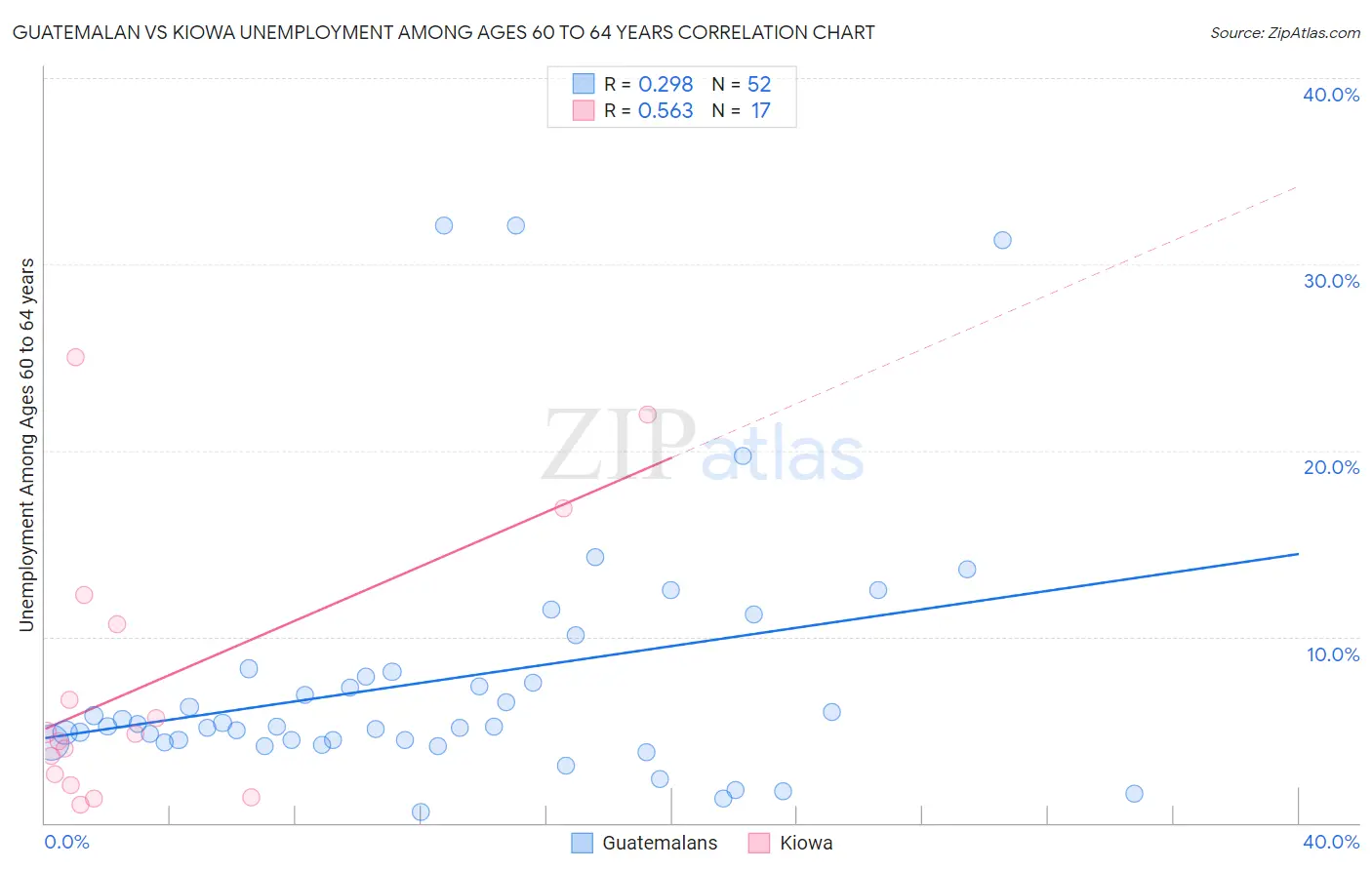 Guatemalan vs Kiowa Unemployment Among Ages 60 to 64 years