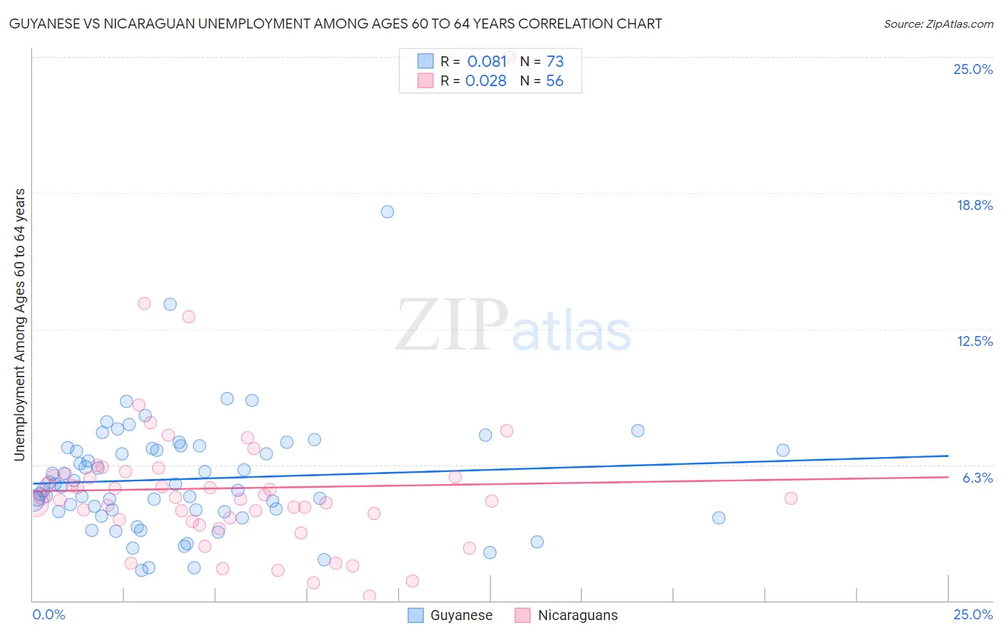 Guyanese vs Nicaraguan Unemployment Among Ages 60 to 64 years