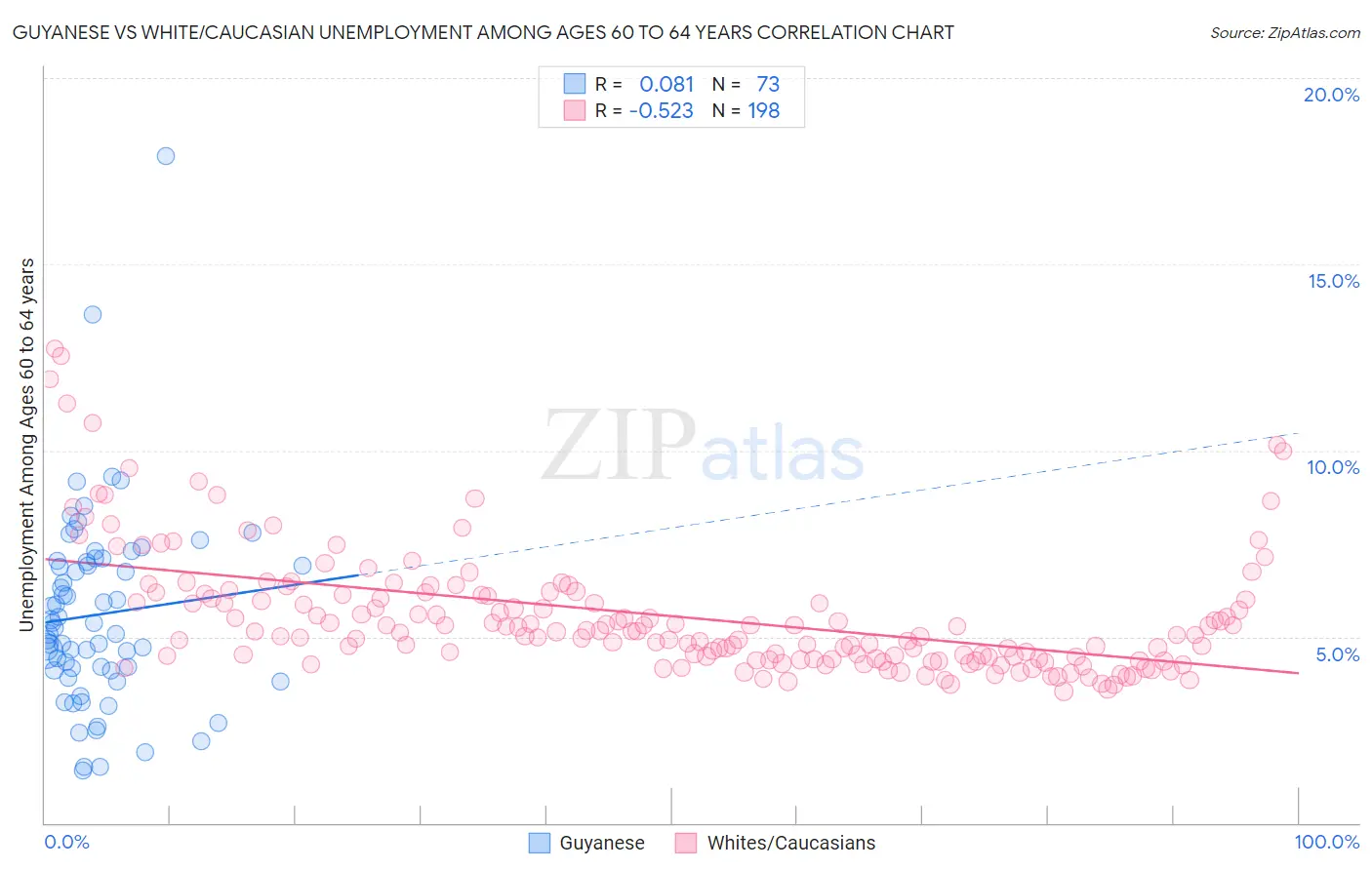Guyanese vs White/Caucasian Unemployment Among Ages 60 to 64 years