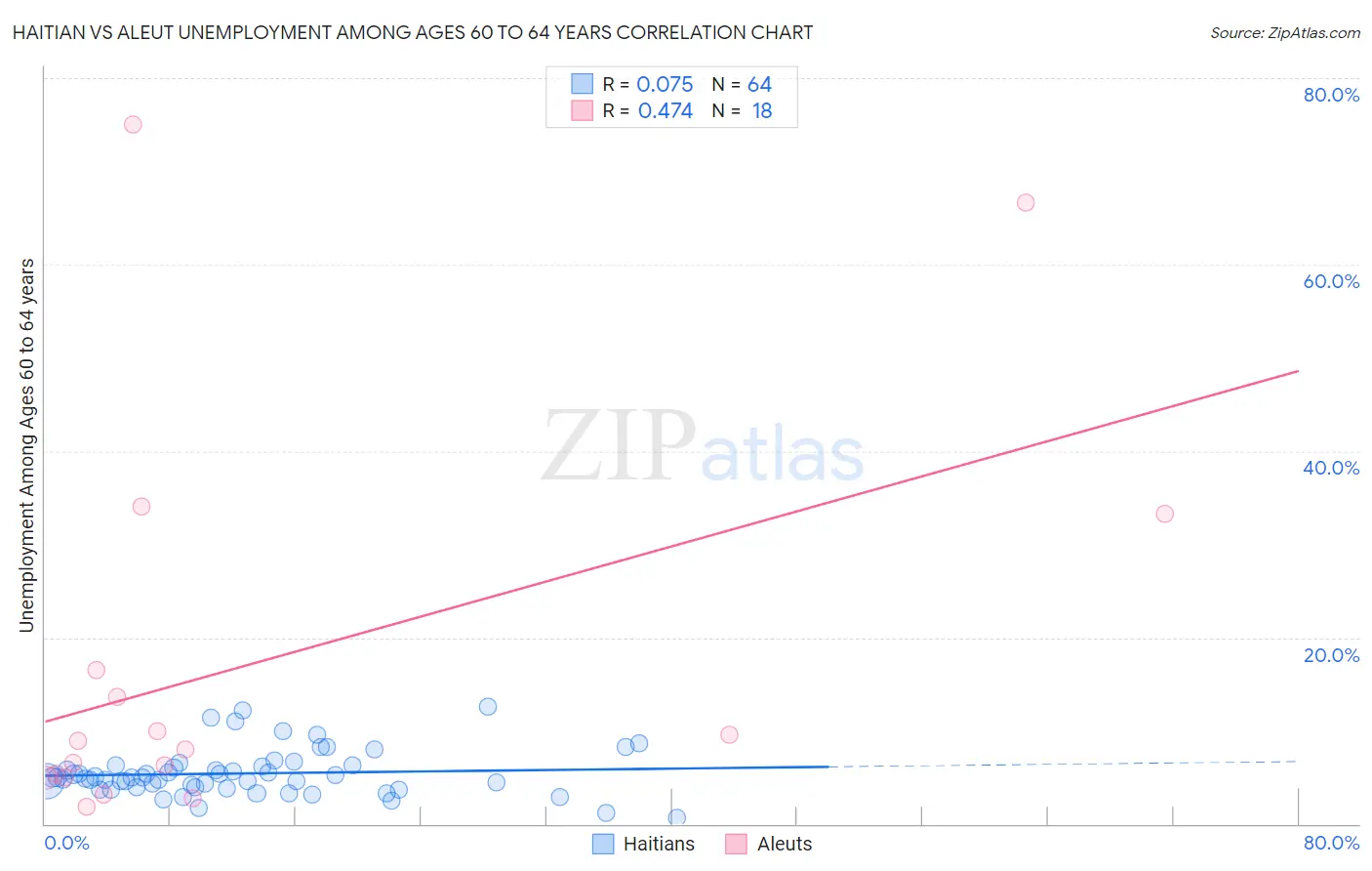 Haitian vs Aleut Unemployment Among Ages 60 to 64 years