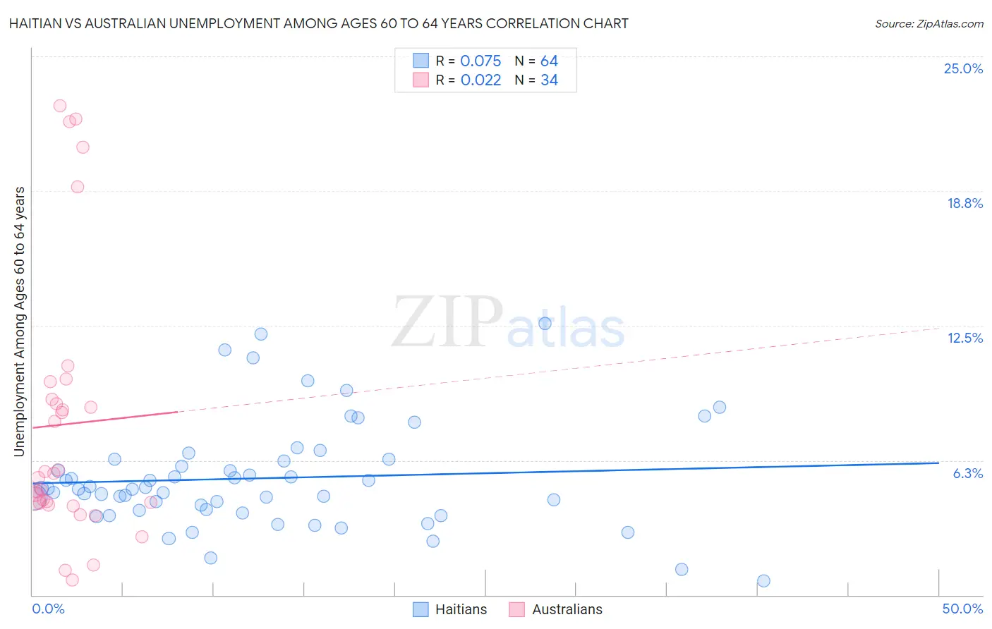 Haitian vs Australian Unemployment Among Ages 60 to 64 years