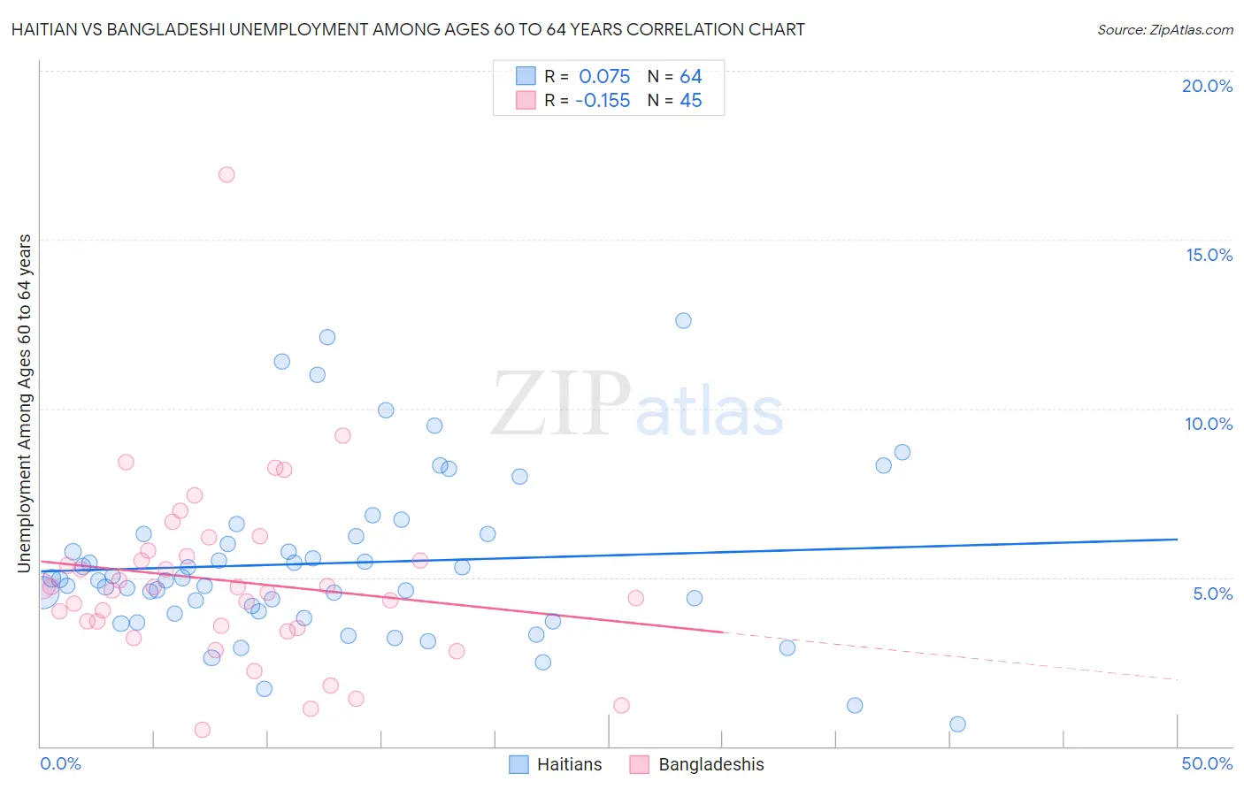 Haitian vs Bangladeshi Unemployment Among Ages 60 to 64 years
