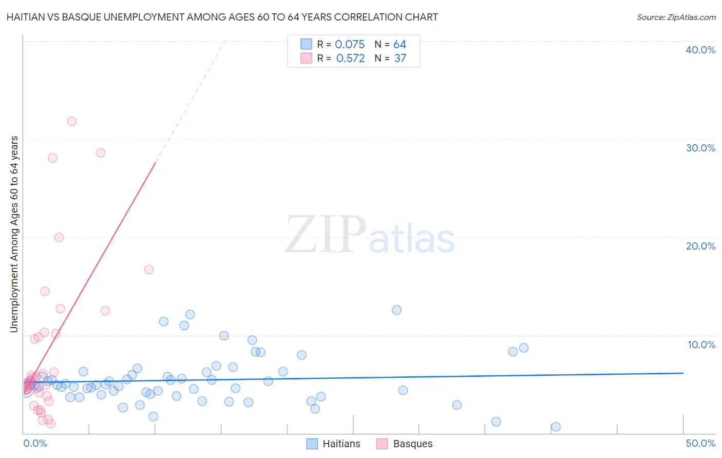 Haitian vs Basque Unemployment Among Ages 60 to 64 years