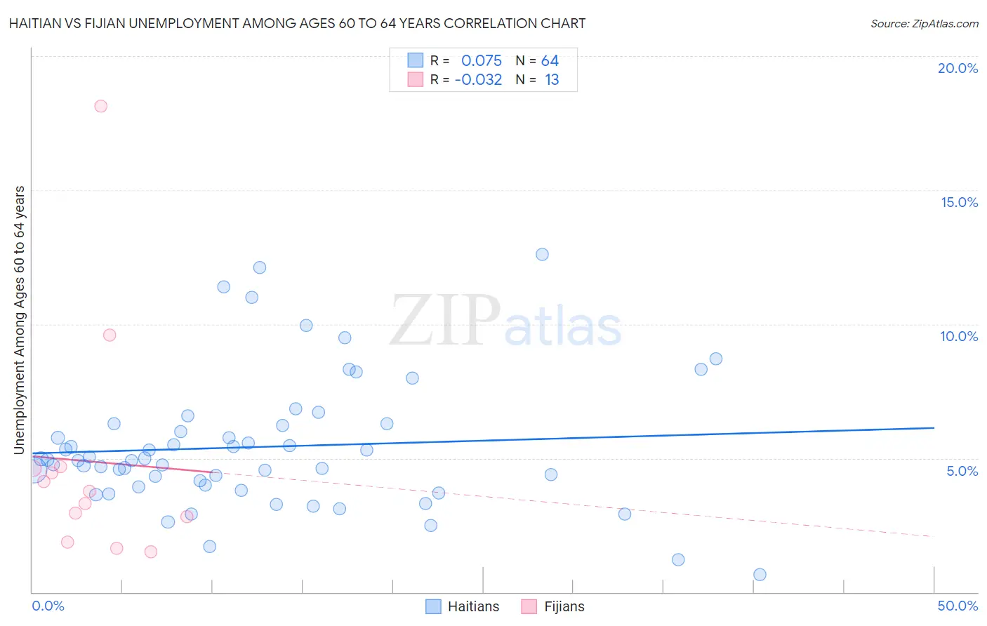 Haitian vs Fijian Unemployment Among Ages 60 to 64 years