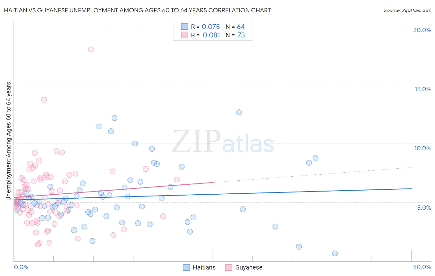 Haitian vs Guyanese Unemployment Among Ages 60 to 64 years