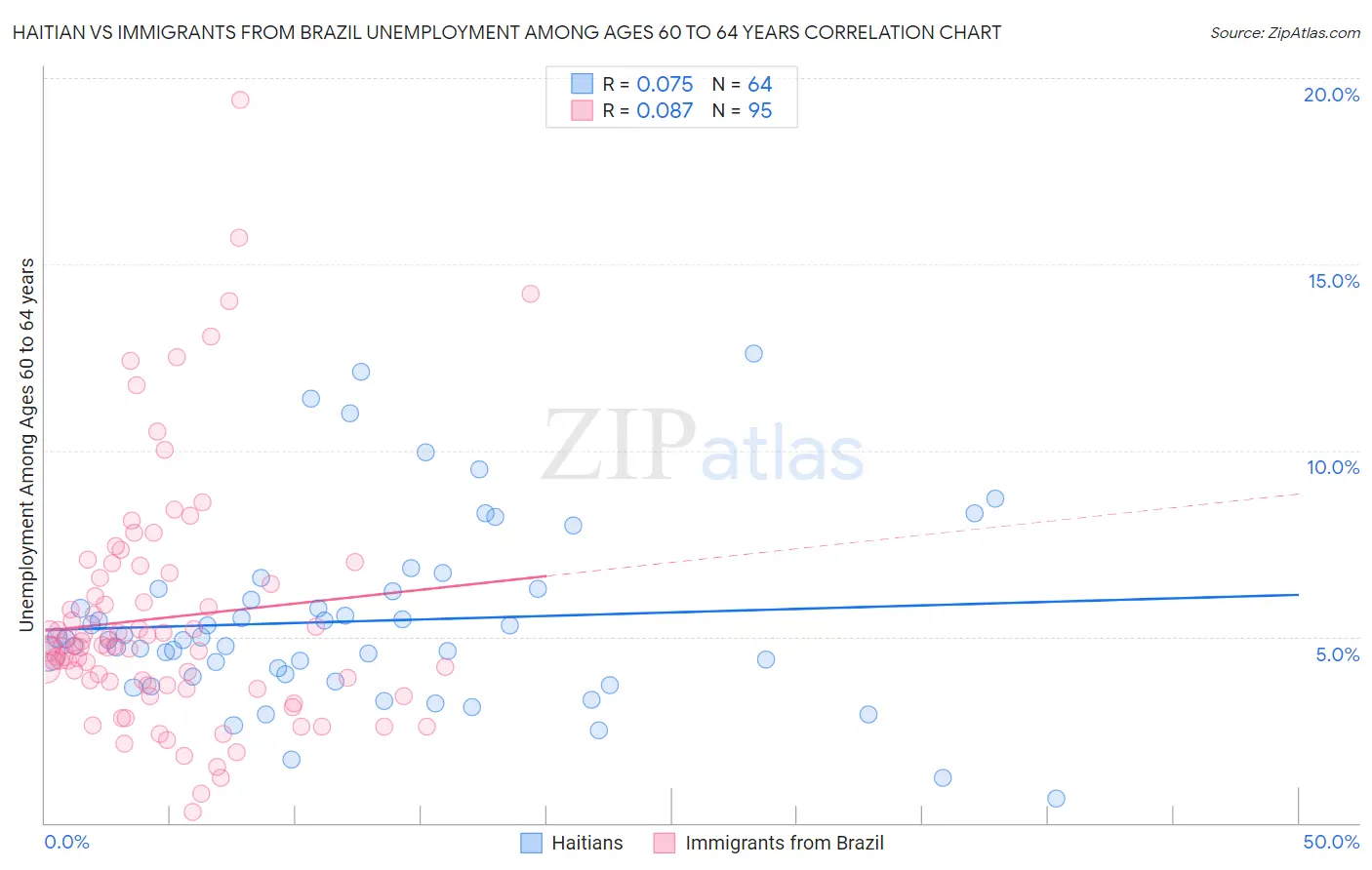 Haitian vs Immigrants from Brazil Unemployment Among Ages 60 to 64 years