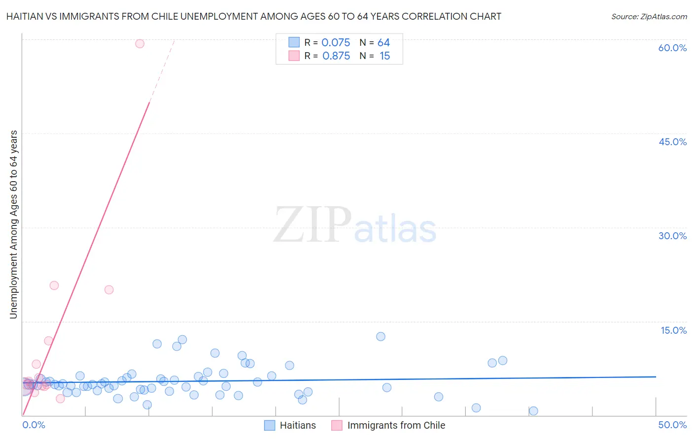 Haitian vs Immigrants from Chile Unemployment Among Ages 60 to 64 years