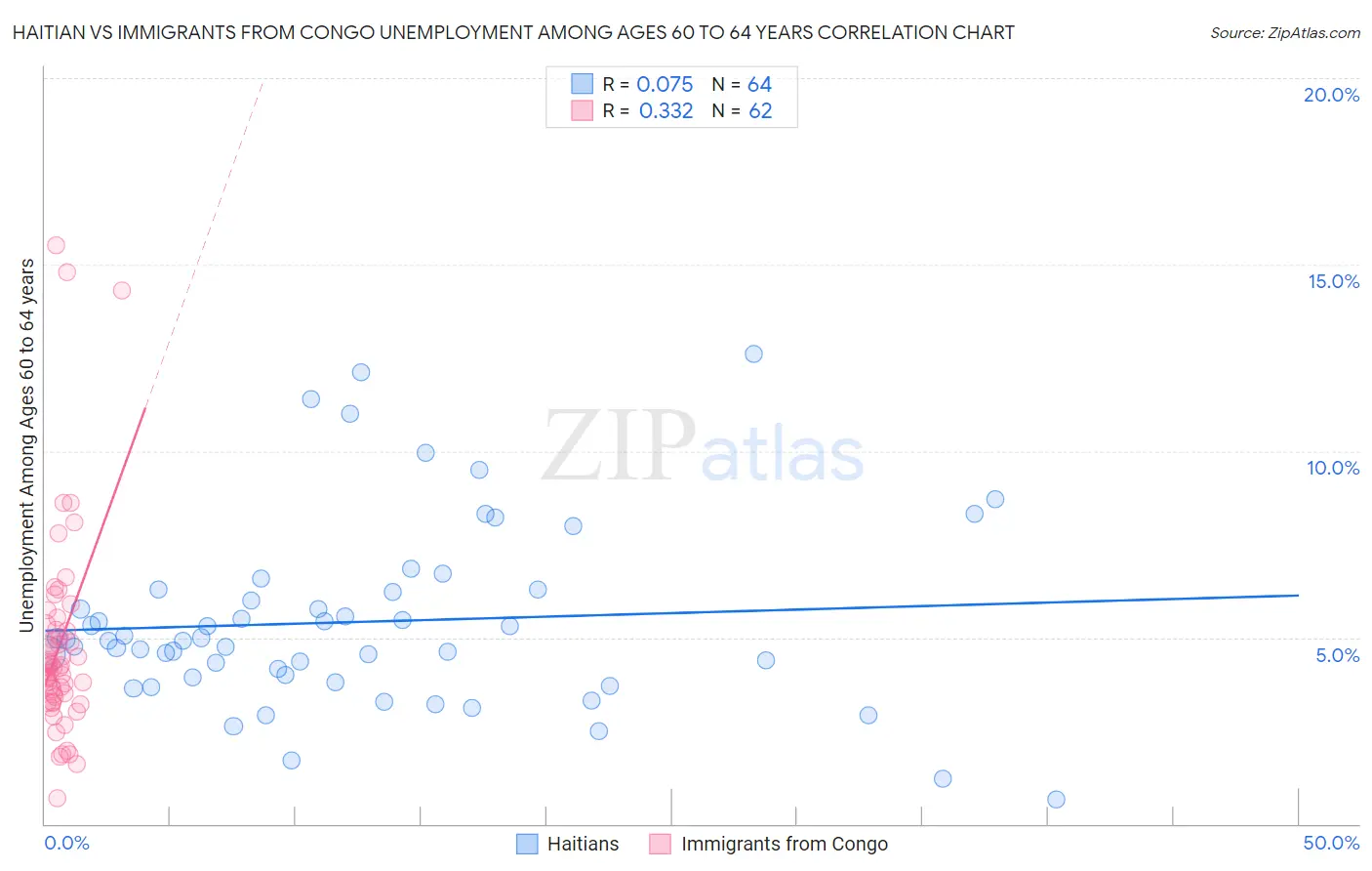 Haitian vs Immigrants from Congo Unemployment Among Ages 60 to 64 years