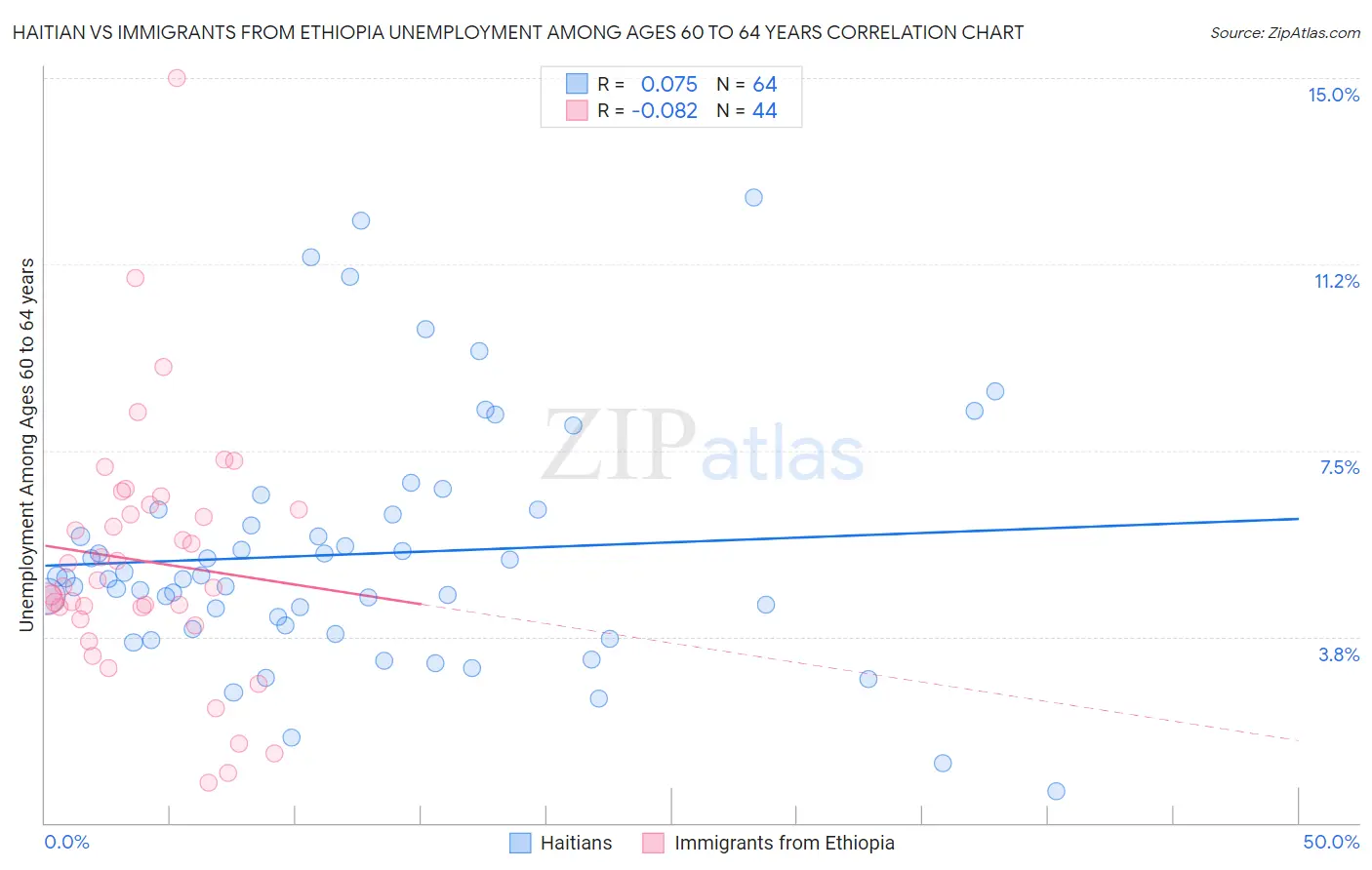 Haitian vs Immigrants from Ethiopia Unemployment Among Ages 60 to 64 years