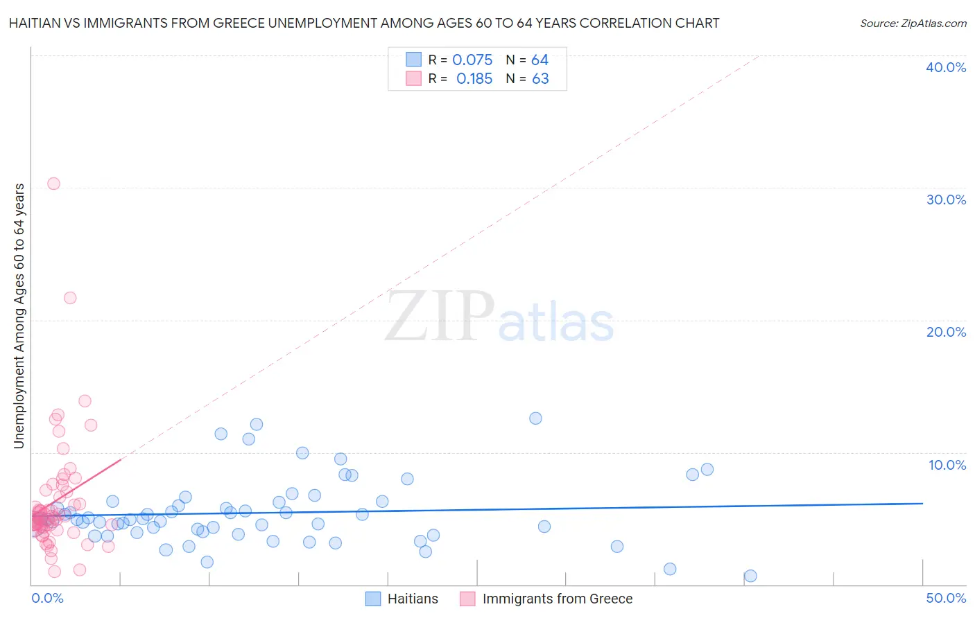 Haitian vs Immigrants from Greece Unemployment Among Ages 60 to 64 years