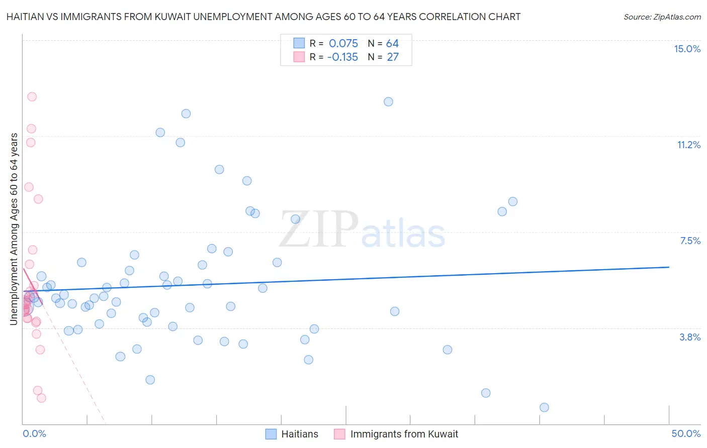 Haitian vs Immigrants from Kuwait Unemployment Among Ages 60 to 64 years