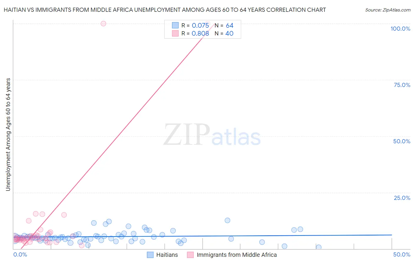 Haitian vs Immigrants from Middle Africa Unemployment Among Ages 60 to 64 years