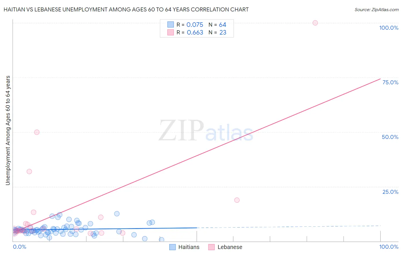 Haitian vs Lebanese Unemployment Among Ages 60 to 64 years