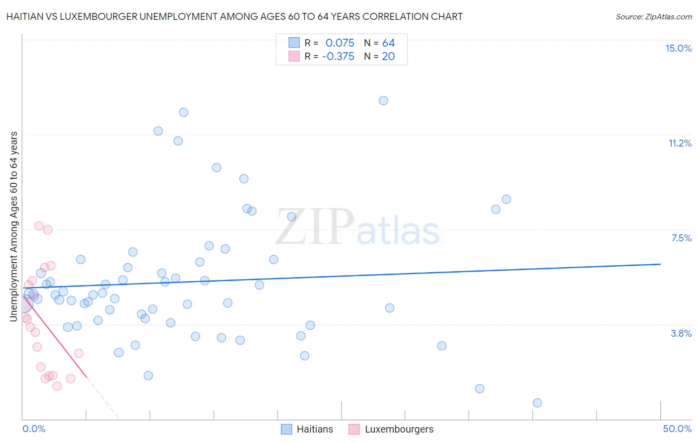 Haitian vs Luxembourger Unemployment Among Ages 60 to 64 years