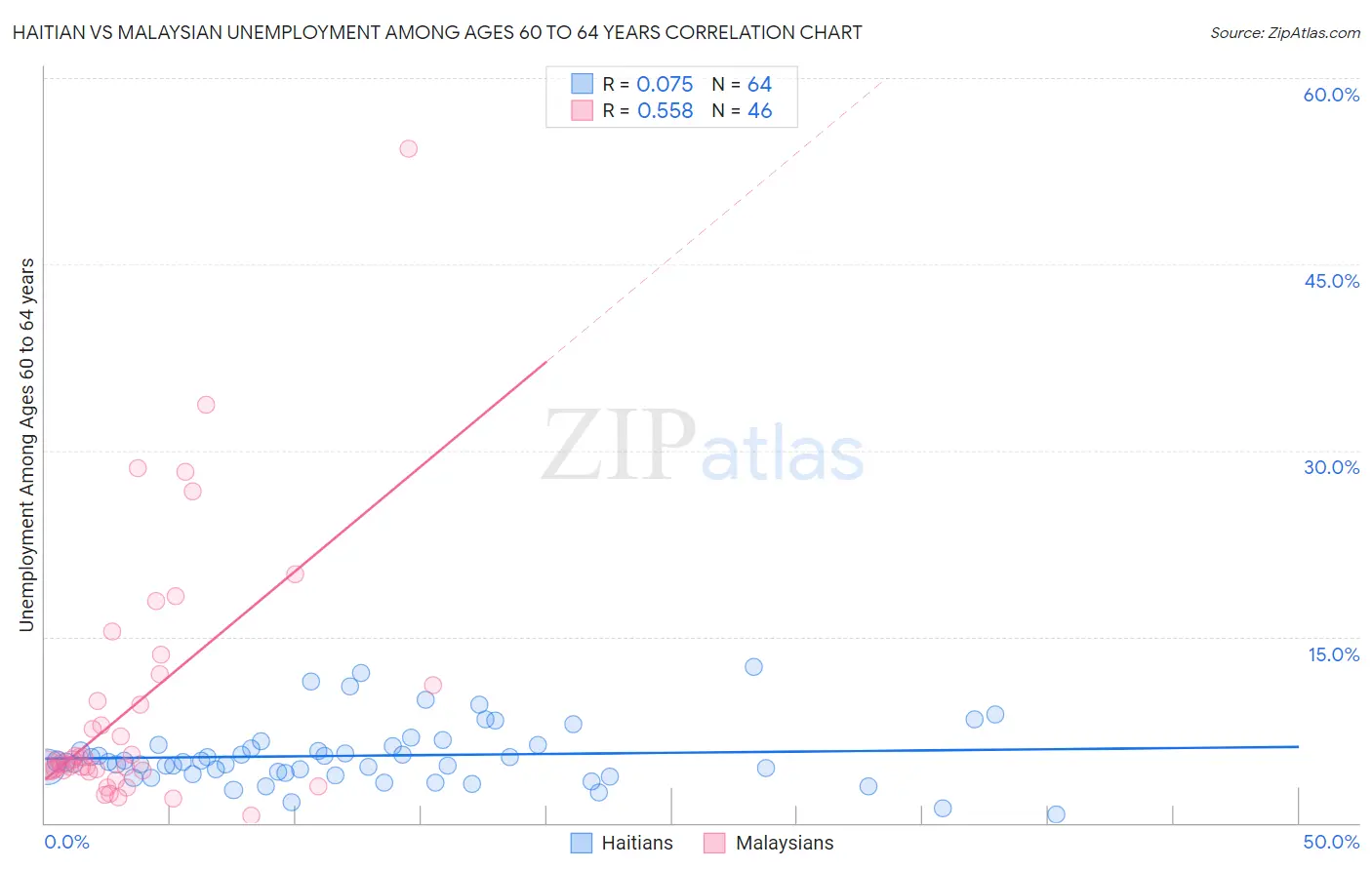 Haitian vs Malaysian Unemployment Among Ages 60 to 64 years