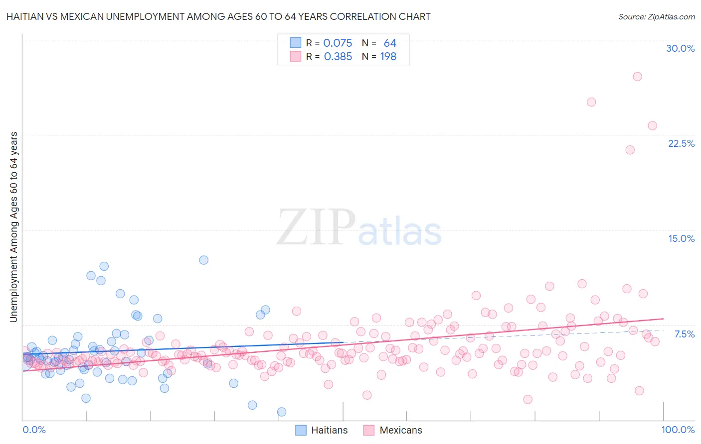 Haitian vs Mexican Unemployment Among Ages 60 to 64 years