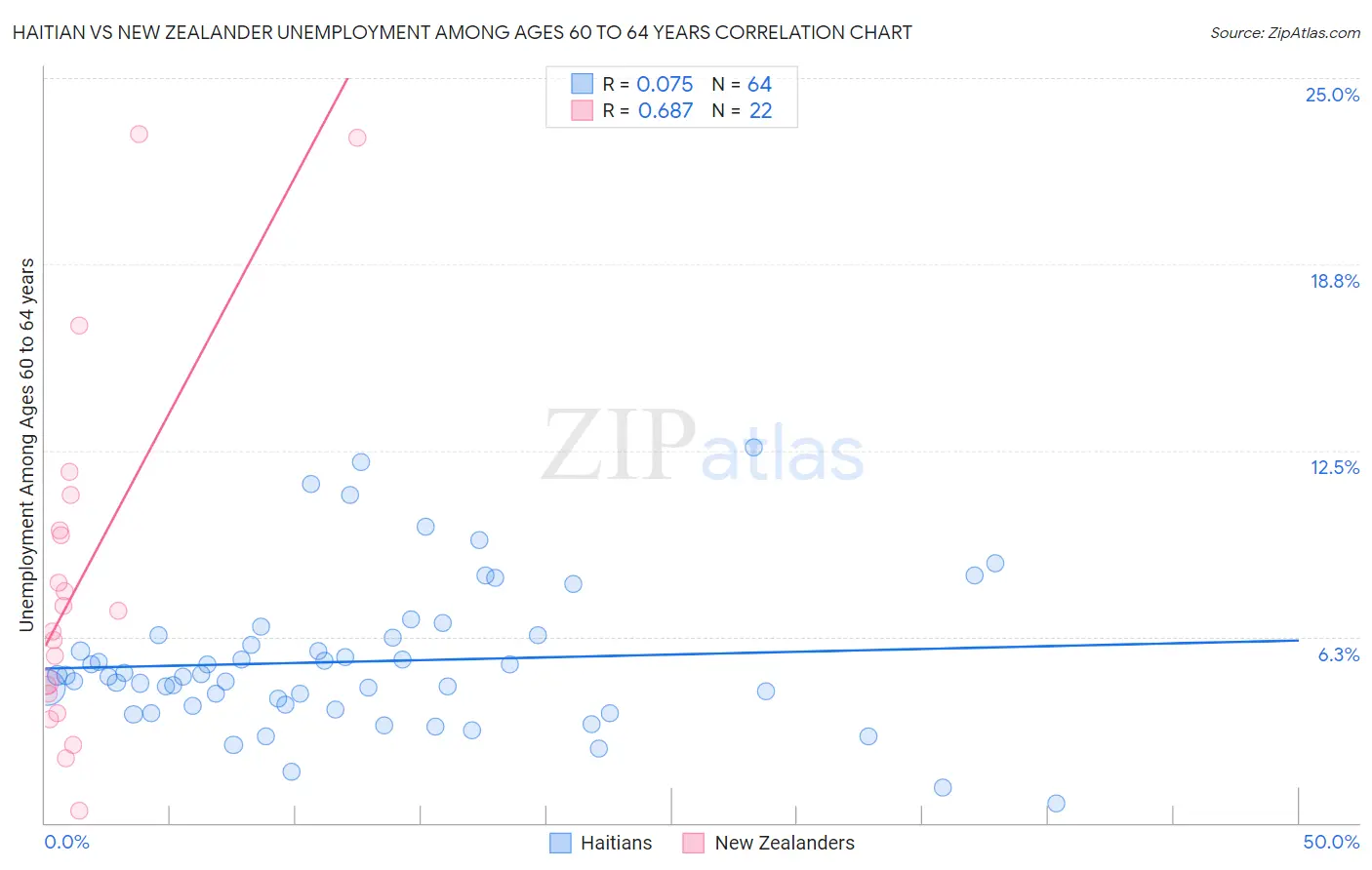 Haitian vs New Zealander Unemployment Among Ages 60 to 64 years