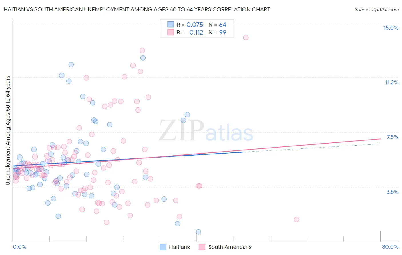 Haitian vs South American Unemployment Among Ages 60 to 64 years