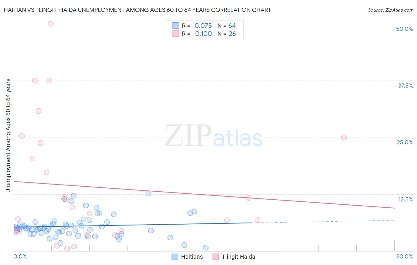 Haitian vs Tlingit-Haida Unemployment Among Ages 60 to 64 years