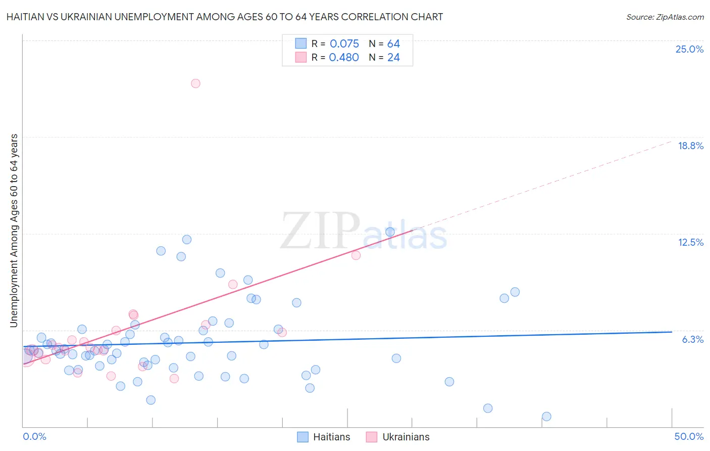 Haitian vs Ukrainian Unemployment Among Ages 60 to 64 years