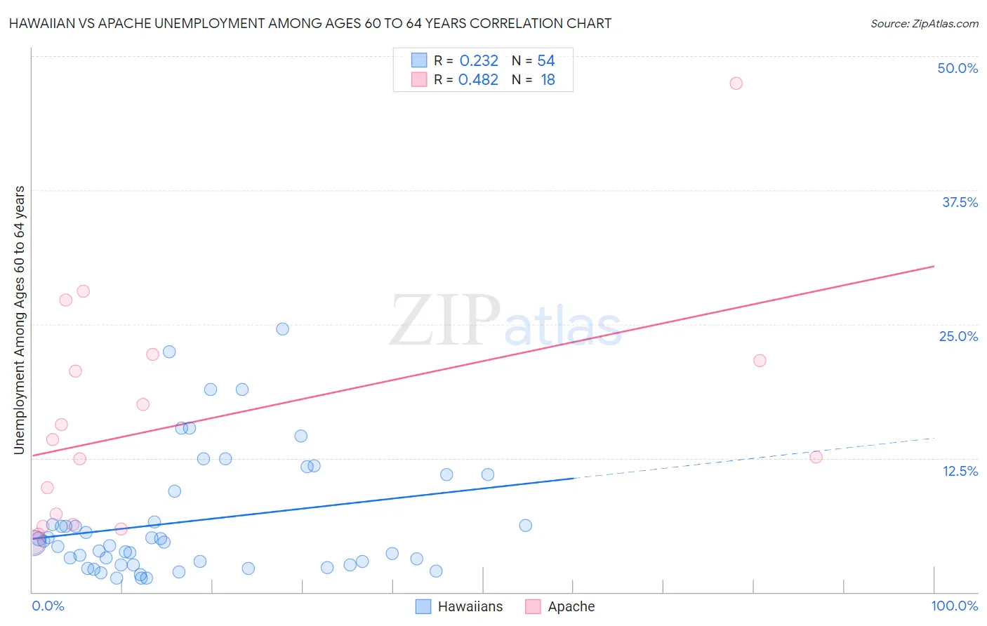 Hawaiian vs Apache Unemployment Among Ages 60 to 64 years