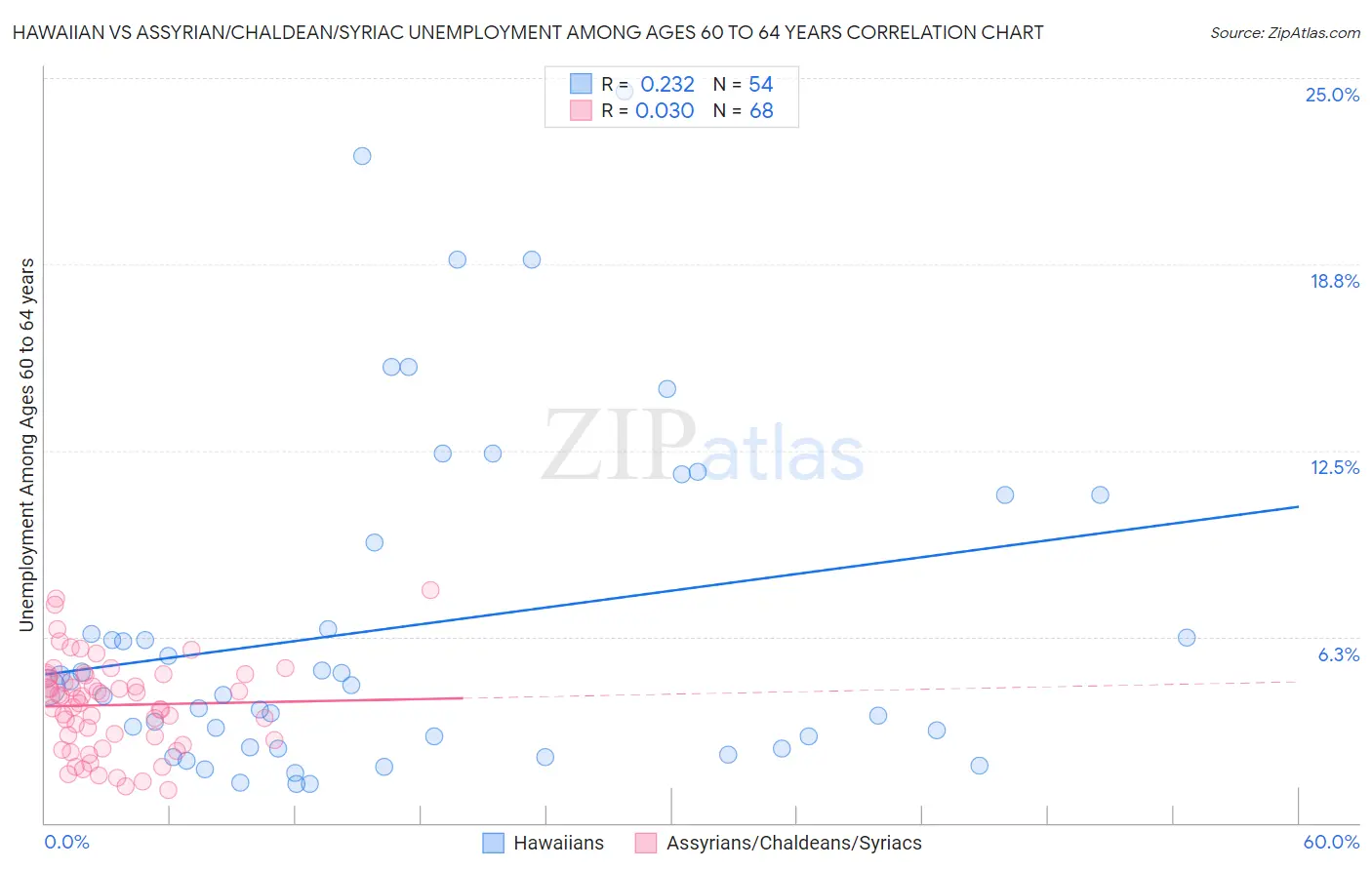 Hawaiian vs Assyrian/Chaldean/Syriac Unemployment Among Ages 60 to 64 years