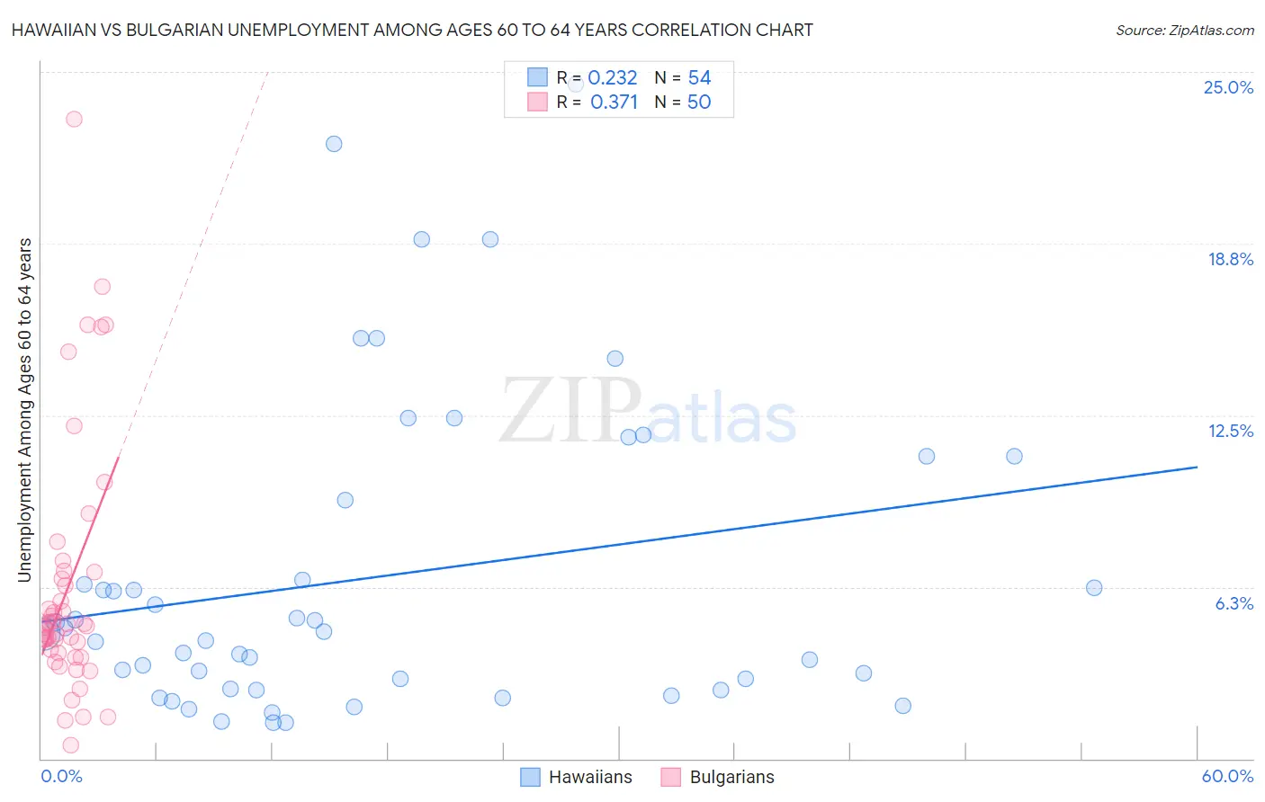 Hawaiian vs Bulgarian Unemployment Among Ages 60 to 64 years