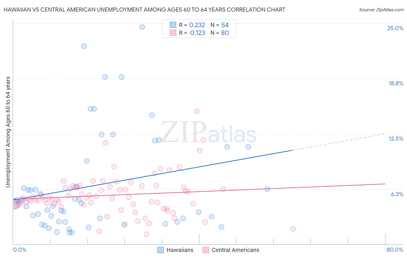 Hawaiian vs Central American Unemployment Among Ages 60 to 64 years